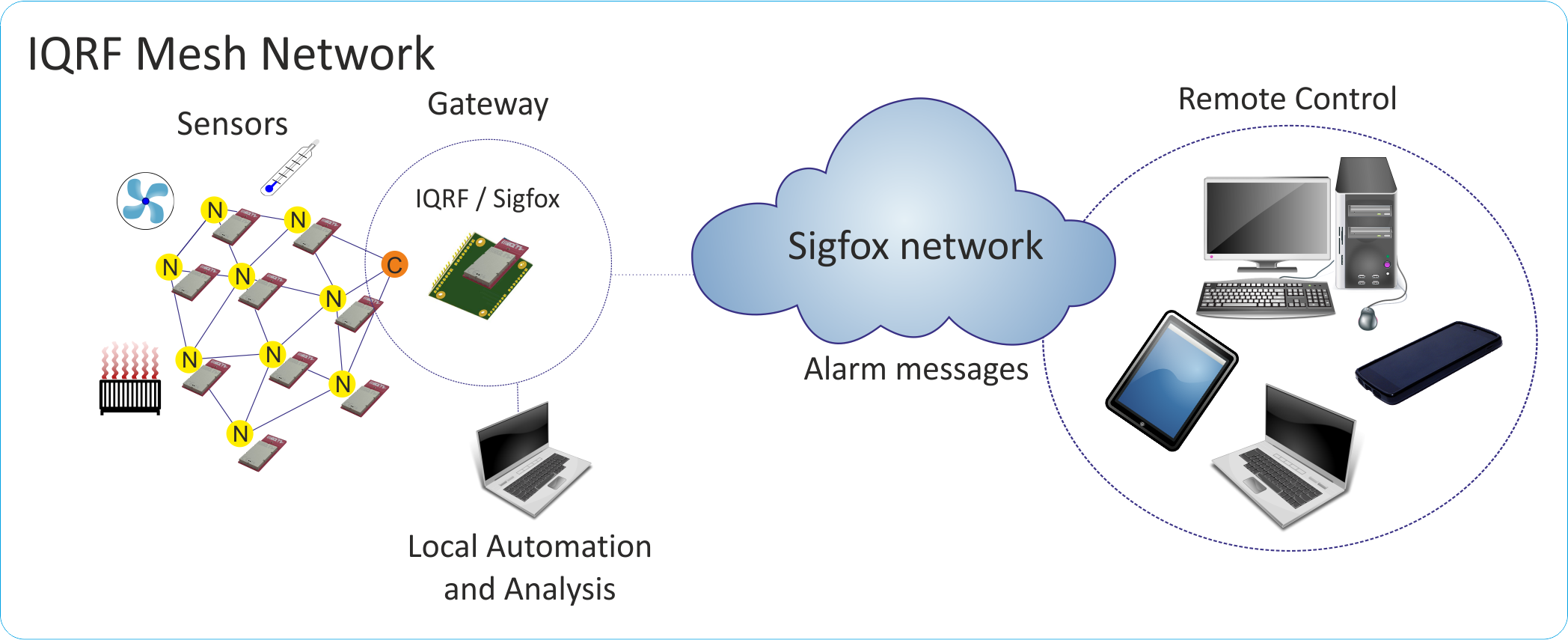IQRF coordinator connected to Sigfox