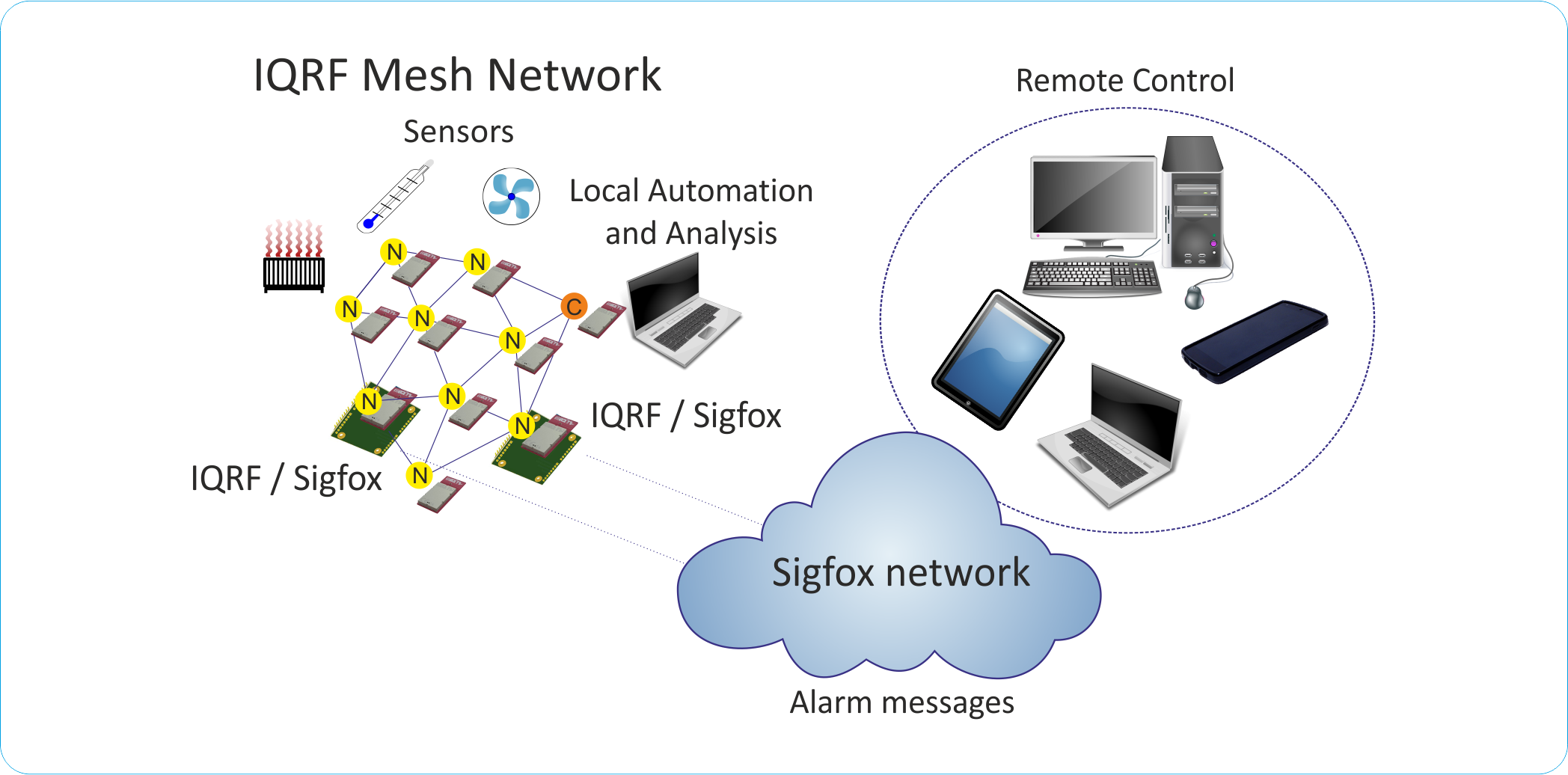 IQRF node connected to Sigfox