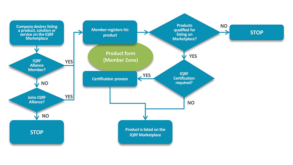 product certification